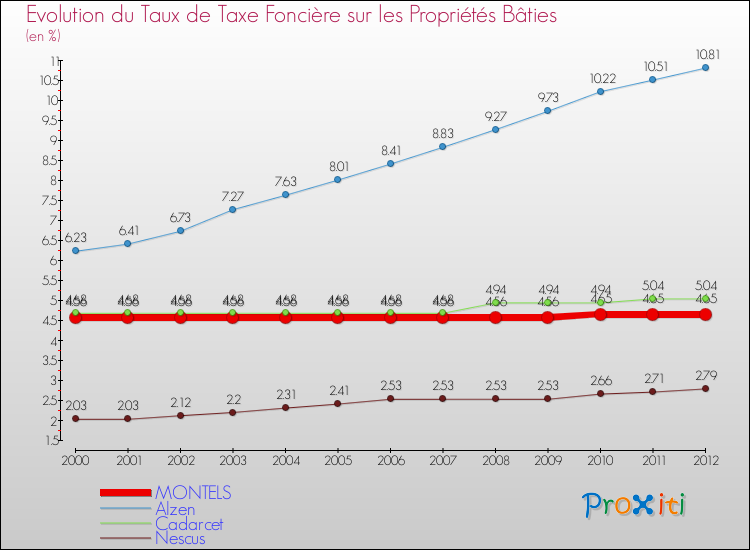 Evolution du taux de la taxe foncière sur le bati pour MONTELS et les communes proches de 2000 à 2012 Comparaison des taux de taxe foncière sur le bati pour MONTELS et les communes voisines de 2000 à 2012