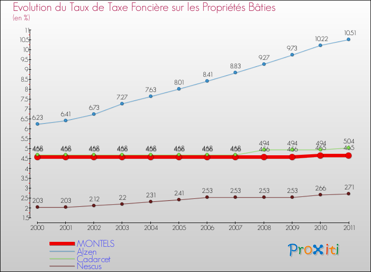 Evolution du taux de la taxe foncière sur le bati pour MONTELS et les communes proches Comparaison des taux de taxe foncière sur le bati pour MONTELS et les communes voisines