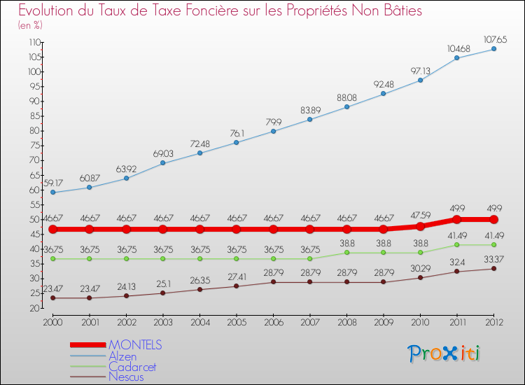 Evolution du taux de la taxe foncière sur les immeubles et terrains non batis pour MONTELS et les communes proches de 2000 à 2012 Comparaison des taux de la taxe foncière sur les immeubles et terrains non batis pour MONTELS et les communes voisines de 2000 à 2012