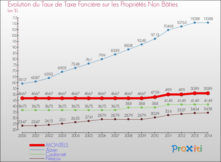 Evolution du taux de la taxe foncière sur les immeubles et terrains non batis pour MONTELS et les communes proches de 2000 à 2014 Comparaison des taux de la taxe foncière sur les immeubles et terrains non batis pour MONTELS et les communes voisines de 2000 à 2014