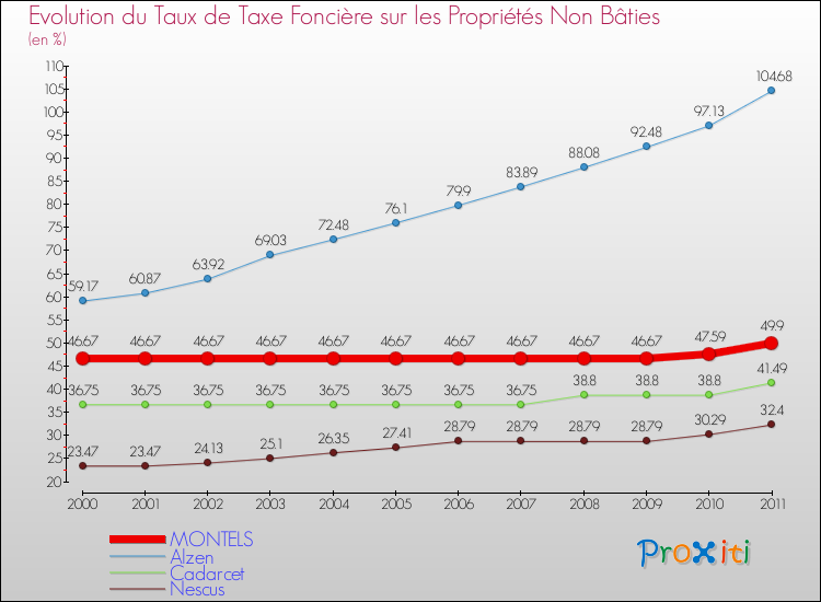 Evolution du taux de la taxe foncière sur les immeubles et terrains non batis pour MONTELS et les communes proches Comparaison des taux de la taxe foncière sur les immeubles et terrains non batis pour MONTELS et les communes voisines