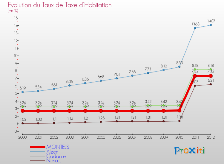 Evolution du taux de la taxe d'habitation pour MONTELS et les communes proches Comparaison des taux de la taxe d'habitation pour MONTELS et les communes voisines