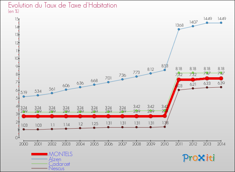 Evolution du taux de la taxe d'habitation pour MONTELS et les communes proches de 2000 à 2014 Comparaison des taux de la taxe d'habitation pour MONTELS et les communes voisines de 2000 à 2014