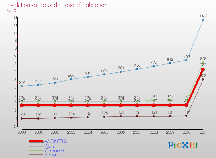 Evolution du taux de la taxe d'habitation pour MONTELS et les communes proches Comparaison des taux de la taxe d'habitation pour MONTELS et les communes voisines