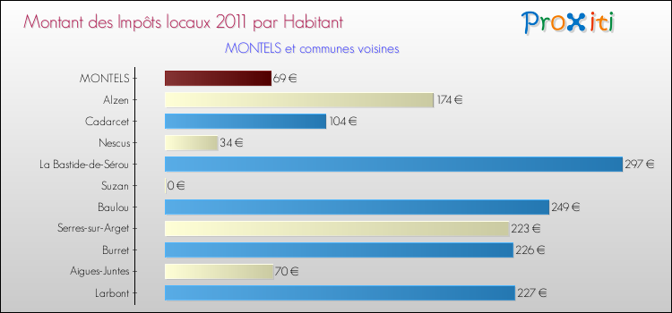 Montant des impôts locaux par Habitant pour MONTELS et les communes proches Comparaison des impôts locaux par habitant pour MONTELS et les communes voisines