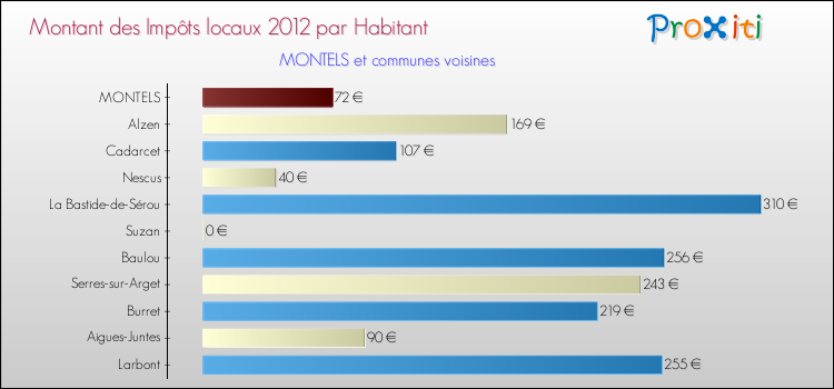 Montant des impôts locaux par Habitant pour MONTELS et les communes proches Comparaison des impôts locaux par habitant pour MONTELS et les communes voisines