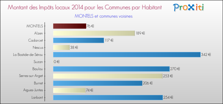 Montant des impôts locaux par Habitant pour MONTELS et les communes proches en 2014 Comparaison des impôts locaux par habitant pour MONTELS et les communes voisines en 2014