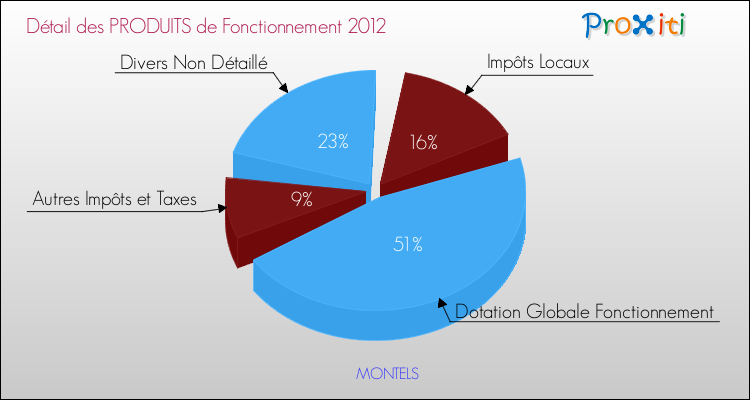 Décomposition du Budget de Fonctionnement 2012 de la commune de MONTELS Budget de Fonctionnement 2012 pour la commune de MONTELS