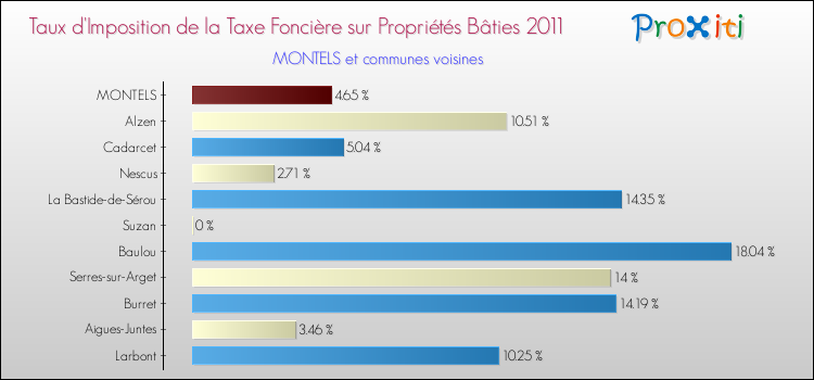 Taux d'imposition de la taxe foncière sur le bati 2011 pour MONTELS et les communes proches Comparaison des taux d'imposition de la taxe foncière sur le bati 2011 pour MONTELS et les communes voisines