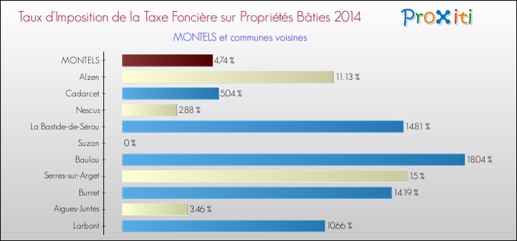 Taux d'imposition de la taxe foncière sur le bati 2014 pour MONTELS et les communes proches Comparaison des taux d'imposition de la taxe foncière sur le bati 2014 pour MONTELS et les communes voisines