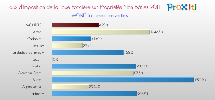 Taux d'imposition de la taxe foncière sur les immeubles et terrains non batis 2011 pour MONTELS et les communes proches Comparaison des taux d'imposition de la taxe foncière sur les immeubles et terrains non batis 2011 pour MONTELS et les communes voisines