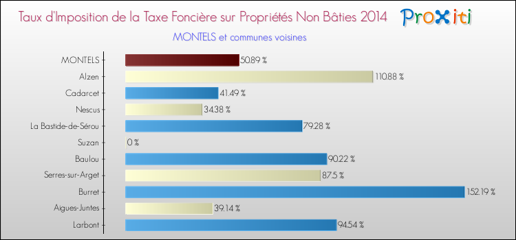 Taux d'imposition de la taxe foncière sur les immeubles et terrains non batis 2014 pour MONTELS et les communes proches Comparaison des taux d'imposition de la taxe foncière sur les immeubles et terrains non batis 2014 pour MONTELS et les communes voisines