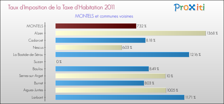 Taux d'imposition de la taxe d'habitation 2011 pour MONTELS et les communes proches Comparaison des taux d'imposition de la taxe d'habitation 2011 pour MONTELS et les communes voisines