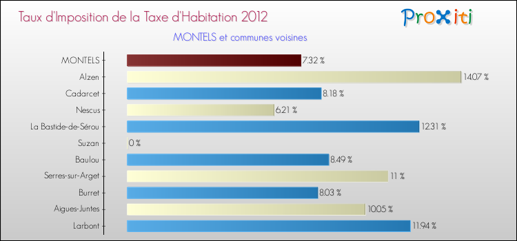 Taux d'imposition de la taxe d'habitation 2012 pour MONTELS et les communes proches Comparaison des taux d'imposition de la taxe d'habitation 2012 pour MONTELS et les communes voisines