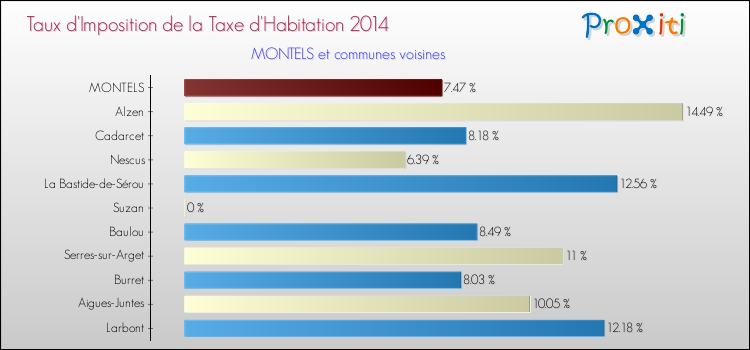 Taux d'imposition de la taxe d'habitation 2014 pour MONTELS et les communes proches Comparaison des taux d'imposition de la taxe d'habitation 2014 pour MONTELS et les communes voisines