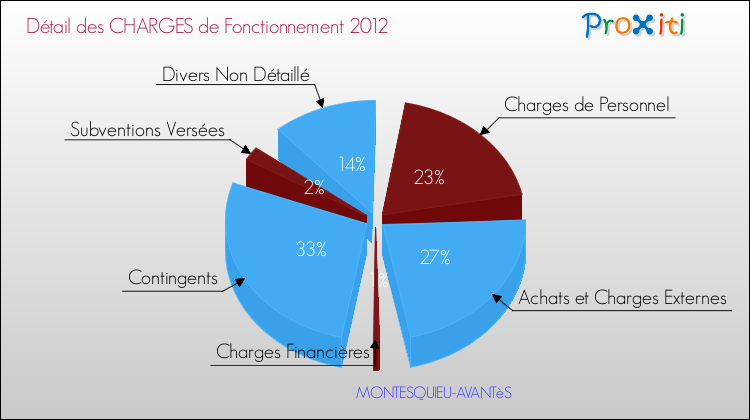 Décomposition des Charges de Fonctionnement 2012 de la commune de MONTESQUIEU-AVANTèS Charges de Fonctionnement 2012 pour la commune de MONTESQUIEU-AVANTèS