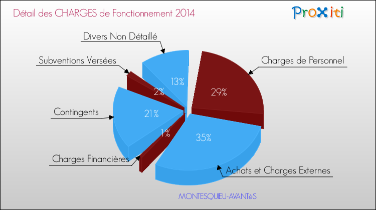 Décomposition des Charges de Fonctionnement 2014 de la commune de MONTESQUIEU-AVANTèS Charges de Fonctionnement 2014 pour la commune de MONTESQUIEU-AVANTèS