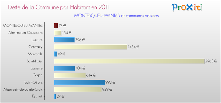 Dette par habitant de la commune en 2011 pour MONTESQUIEU-AVANTèS et les communes proches Comparaison de la dette par habitant de la commune en 2011 pour MONTESQUIEU-AVANTèS et les communes voisines