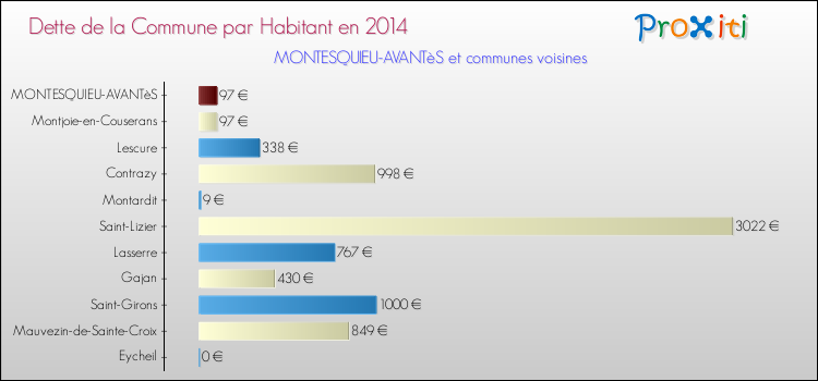 Dette par habitant de la commune en 2014 pour MONTESQUIEU-AVANTèS et les communes proches Comparaison de la dette par habitant de la commune en 2014 pour MONTESQUIEU-AVANTèS et les communes voisines