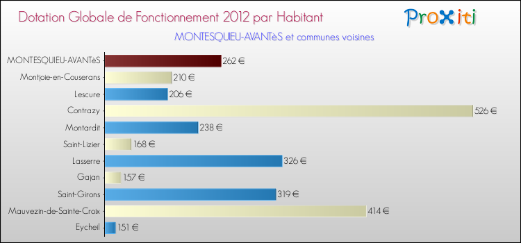 Montant des dotations globales de fonctionnement DGF par Habitant pour MONTESQUIEU-AVANTèS et les communes proches Comparaison des des dotations globales de fonctionnement DGF par habitant pour MONTESQUIEU-AVANTèS et les communes voisines