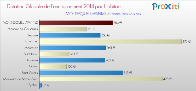 Montant des dotations globales de fonctionnement DGF par Habitant pour MONTESQUIEU-AVANTèS et les communes proches en 2014. Comparaison des des dotations globales de fonctionnement DGF par habitant pour MONTESQUIEU-AVANTèS et les communes voisines en 2014.
