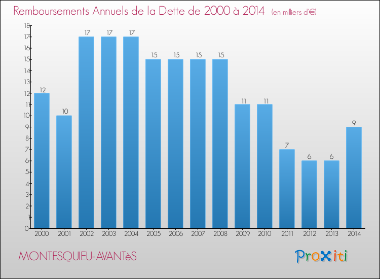 Evolution de l'annuité de la dette pour la commune de MONTESQUIEU-AVANTèS de 2000 à 2014 Annuités de la dette pour MONTESQUIEU-AVANTèS de 2000 à 2014