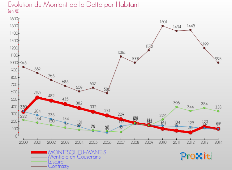 Evolution de la dette par habitant pour la commune de MONTESQUIEU-AVANTèS et les communes proches de 2000 à 2014 Comparaison de la dette par habitant pour MONTESQUIEU-AVANTèS et les communes voisines de 2000 à 2014