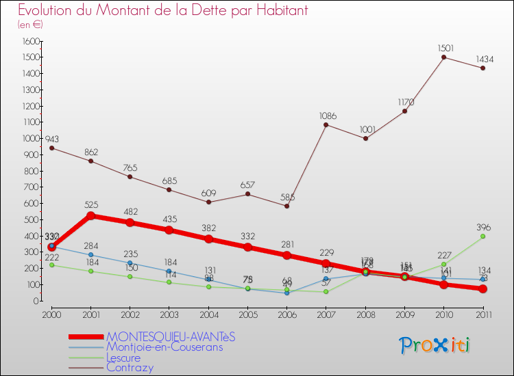 Evolution de la dette par habitant pour la commune de MONTESQUIEU-AVANTèS et les communes proches Comparaison de la dette par habitant pour MONTESQUIEU-AVANTèS et les communes voisines