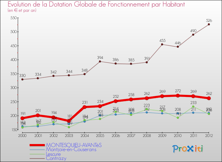 Evolution et montant de la dotation globale de fonctionnement par Habitant pour MONTESQUIEU-AVANTèS et les communes proches Comparaison des dotations globales de fonctionnement par habitant pour MONTESQUIEU-AVANTèS et les communes voisines