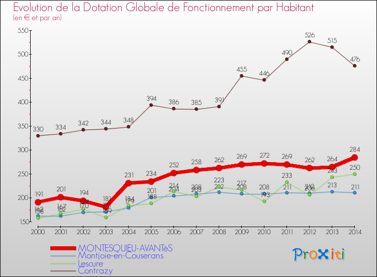 Evolution et montant de la dotation globale de fonctionnement par Habitant pour MONTESQUIEU-AVANTèS et les communes proches de 2000 à 2014. Comparaison des dotations globales de fonctionnement par habitant pour MONTESQUIEU-AVANTèS et les communes voisines de 2000 à 2014.