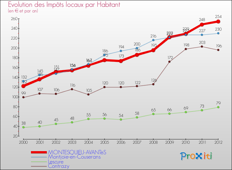 Evolution et montant des impôts locaux par Habitant pour MONTESQUIEU-AVANTèS et les communes proches Comparaison des impôts locaux par habitant pour MONTESQUIEU-AVANTèS et les communes voisines
