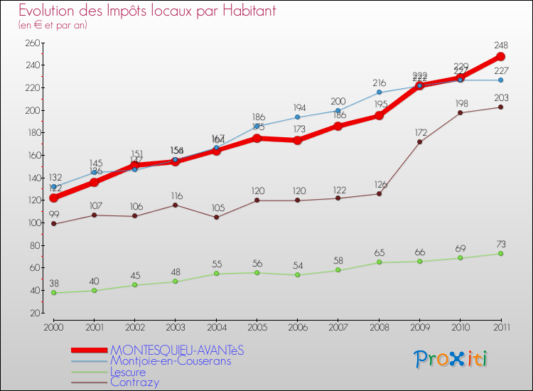 Evolution et montant des impôts locaux par Habitant pour MONTESQUIEU-AVANTèS et les communes proches Comparaison des impôts locaux par habitant pour MONTESQUIEU-AVANTèS et les communes voisines