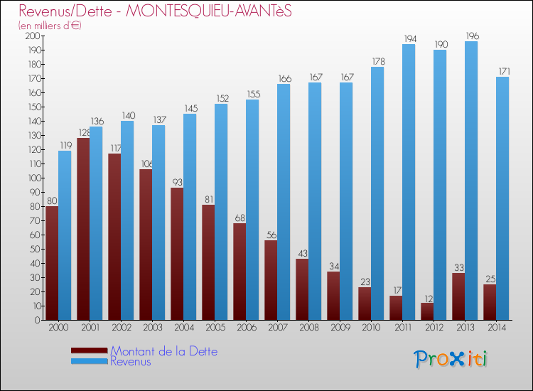 Evolution comparée de la dette et des revenus pour la commune de MONTESQUIEU-AVANTèS de 2000 à 2014 Comparaison de la dette et des revenus pour MONTESQUIEU-AVANTèS de 2000 à 2014