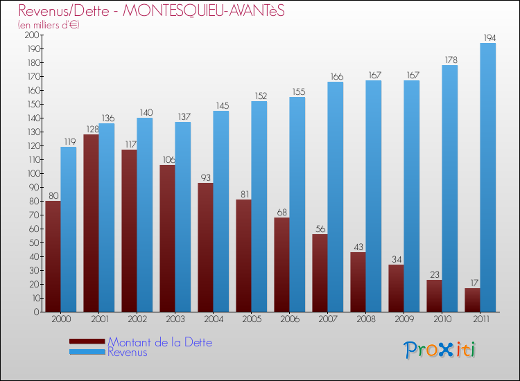 Evolution comparée de la dette et des revenus pour la commune de MONTESQUIEU-AVANTèS de 2000 à 2011 Comparaison de la dette et des revenus pour MONTESQUIEU-AVANTèS de 2000 à 2011