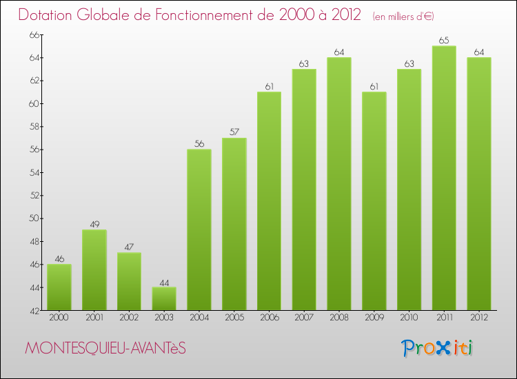 Evolution du montant de la Dotation Globale de Fonctionnement pour la commune de MONTESQUIEU-AVANTèS de 2000 à 2012 Evolution du montant de la Dotation Globale de Fonctionnement pour MONTESQUIEU-AVANTèS de 2000 à 2012