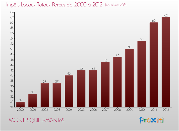 Evolution des Impôts Locaux pour la commune de MONTESQUIEU-AVANTèS de 2000 à 2012 Evolution des Impôts Locaux pour MONTESQUIEU-AVANTèS de 2000 à 2012