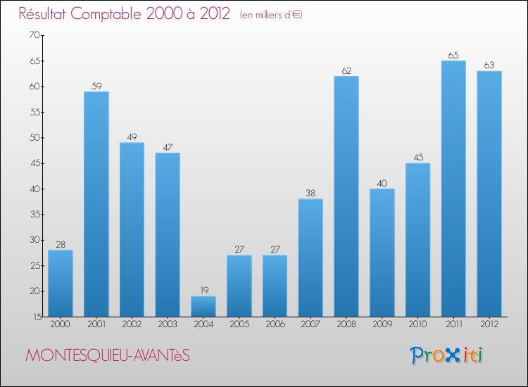 Evolution du résultat comptable pour la commune de MONTESQUIEU-AVANTèS de 2000 à 2012 Evolution du résultat comptable pour MONTESQUIEU-AVANTèS de 2000 à 2012
