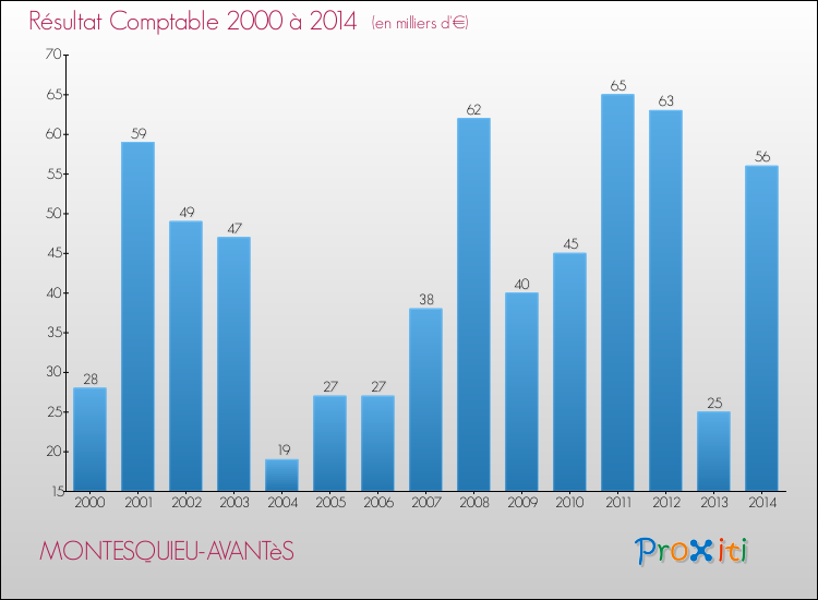 Evolution du résultat comptable pour la commune de MONTESQUIEU-AVANTèS de 2000 à 2014 Evolution du résultat comptable pour MONTESQUIEU-AVANTèS de 2000 à 2014