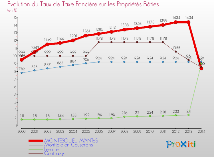 Evolution du taux de la taxe foncière sur le bati pour MONTESQUIEU-AVANTèS et les communes proches de 2000 à 2014 Comparaison des taux de taxe foncière sur le bati pour MONTESQUIEU-AVANTèS et les communes voisines de 2000 à 2014