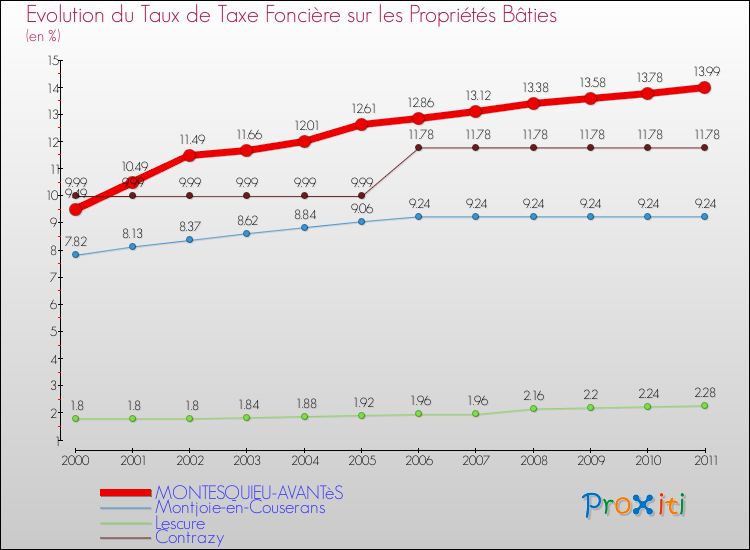 Evolution du taux de la taxe foncière sur le bati pour MONTESQUIEU-AVANTèS et les communes proches Comparaison des taux de taxe foncière sur le bati pour MONTESQUIEU-AVANTèS et les communes voisines