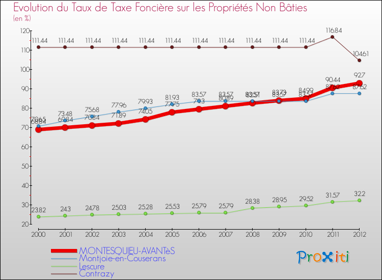 Evolution du taux de la taxe foncière sur les immeubles et terrains non batis pour MONTESQUIEU-AVANTèS et les communes proches de 2000 à 2012 Comparaison des taux de la taxe foncière sur les immeubles et terrains non batis pour MONTESQUIEU-AVANTèS et les communes voisines de 2000 à 2012