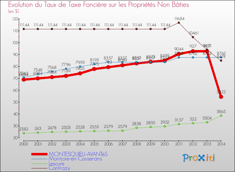 Evolution du taux de la taxe foncière sur les immeubles et terrains non batis pour MONTESQUIEU-AVANTèS et les communes proches de 2000 à 2014 Comparaison des taux de la taxe foncière sur les immeubles et terrains non batis pour MONTESQUIEU-AVANTèS et les communes voisines de 2000 à 2014