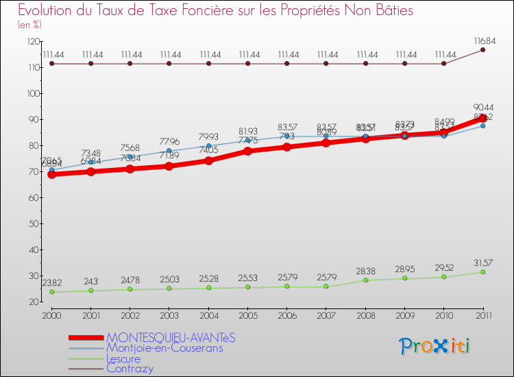 Evolution du taux de la taxe foncière sur les immeubles et terrains non batis pour MONTESQUIEU-AVANTèS et les communes proches Comparaison des taux de la taxe foncière sur les immeubles et terrains non batis pour MONTESQUIEU-AVANTèS et les communes voisines