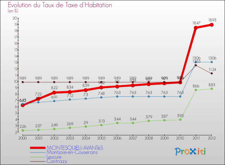 Evolution du taux de la taxe d'habitation pour MONTESQUIEU-AVANTèS et les communes proches Comparaison des taux de la taxe d'habitation pour MONTESQUIEU-AVANTèS et les communes voisines