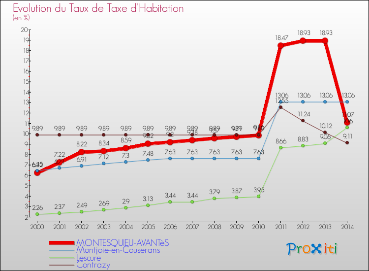 Evolution du taux de la taxe d'habitation pour MONTESQUIEU-AVANTèS et les communes proches de 2000 à 2014 Comparaison des taux de la taxe d'habitation pour MONTESQUIEU-AVANTèS et les communes voisines de 2000 à 2014