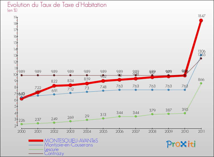 Evolution du taux de la taxe d'habitation pour MONTESQUIEU-AVANTèS et les communes proches Comparaison des taux de la taxe d'habitation pour MONTESQUIEU-AVANTèS et les communes voisines