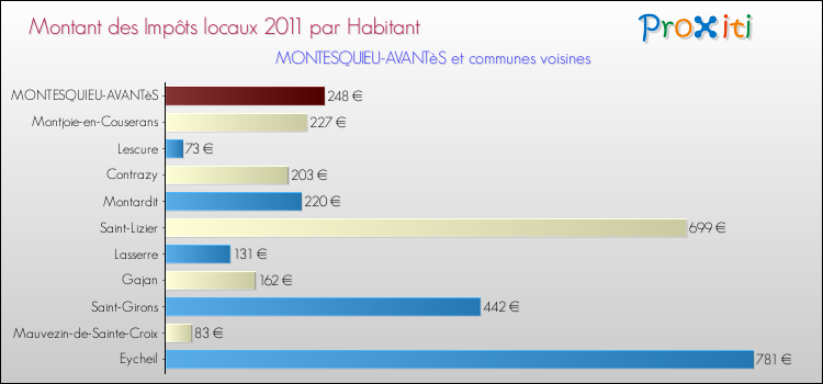Montant des impôts locaux par Habitant pour MONTESQUIEU-AVANTèS et les communes proches Comparaison des impôts locaux par habitant pour MONTESQUIEU-AVANTèS et les communes voisines