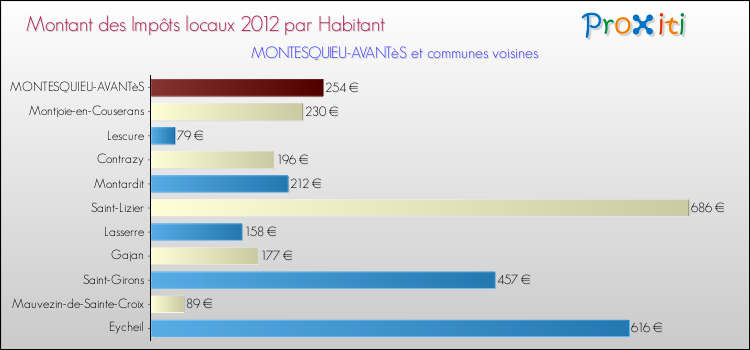 Montant des impôts locaux par Habitant pour MONTESQUIEU-AVANTèS et les communes proches Comparaison des impôts locaux par habitant pour MONTESQUIEU-AVANTèS et les communes voisines