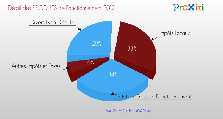 Décomposition du Budget de Fonctionnement 2012 de la commune de MONTESQUIEU-AVANTèS Budget de Fonctionnement 2012 pour la commune de MONTESQUIEU-AVANTèS