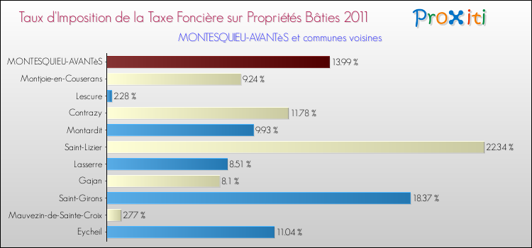 Taux d'imposition de la taxe foncière sur le bati 2011 pour MONTESQUIEU-AVANTèS et les communes proches Comparaison des taux d'imposition de la taxe foncière sur le bati 2011 pour MONTESQUIEU-AVANTèS et les communes voisines